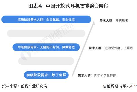 需求及趋势分析 市场逐渐成熟适用人群不断扩大米乐m6网站2024 年中国开放式耳机消费者(图1)