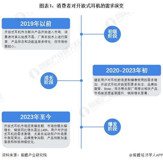 需求及趋势分析 市场逐渐成熟适用人群不断扩大米乐m6网站2024 年中国开放式耳机消费者(图3)